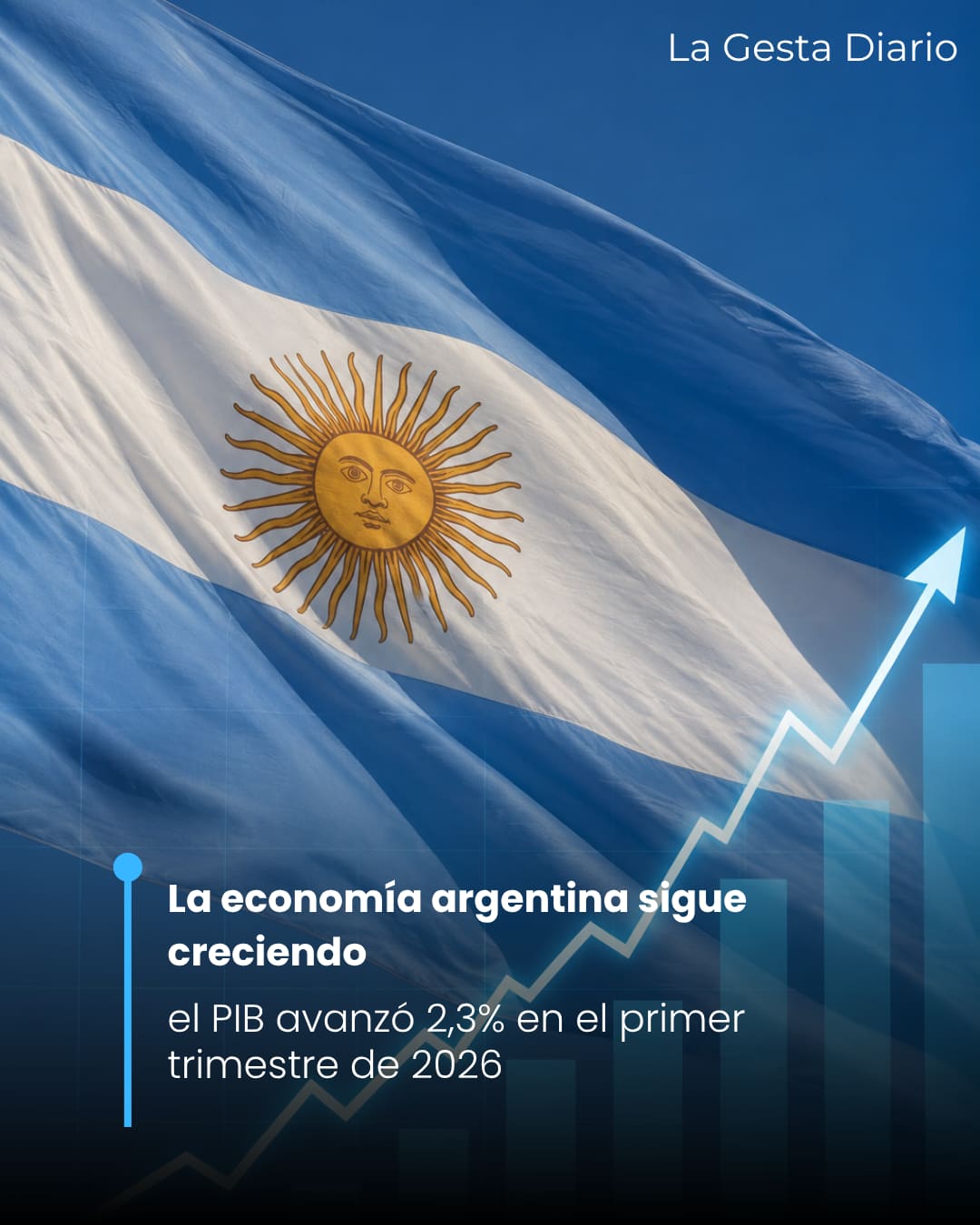 La economía argentina sigue creciendo y el PIB avanzó 2,3% en el primer trimestre de 2026