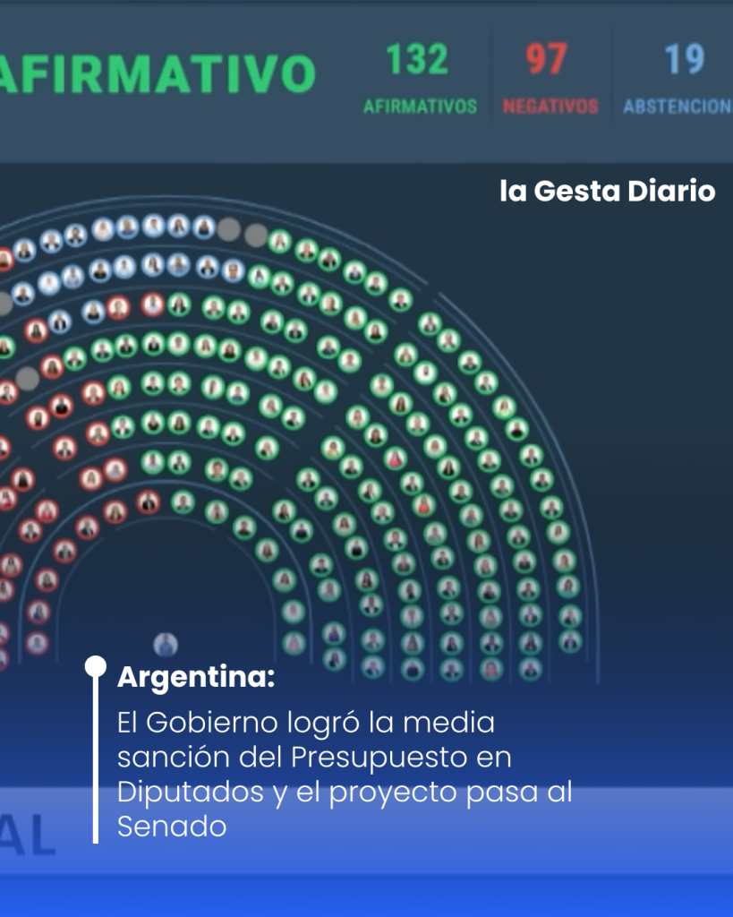 El Gobierno logró la media sanción del Presupuesto en Diputados y el proyecto pasa al Senado